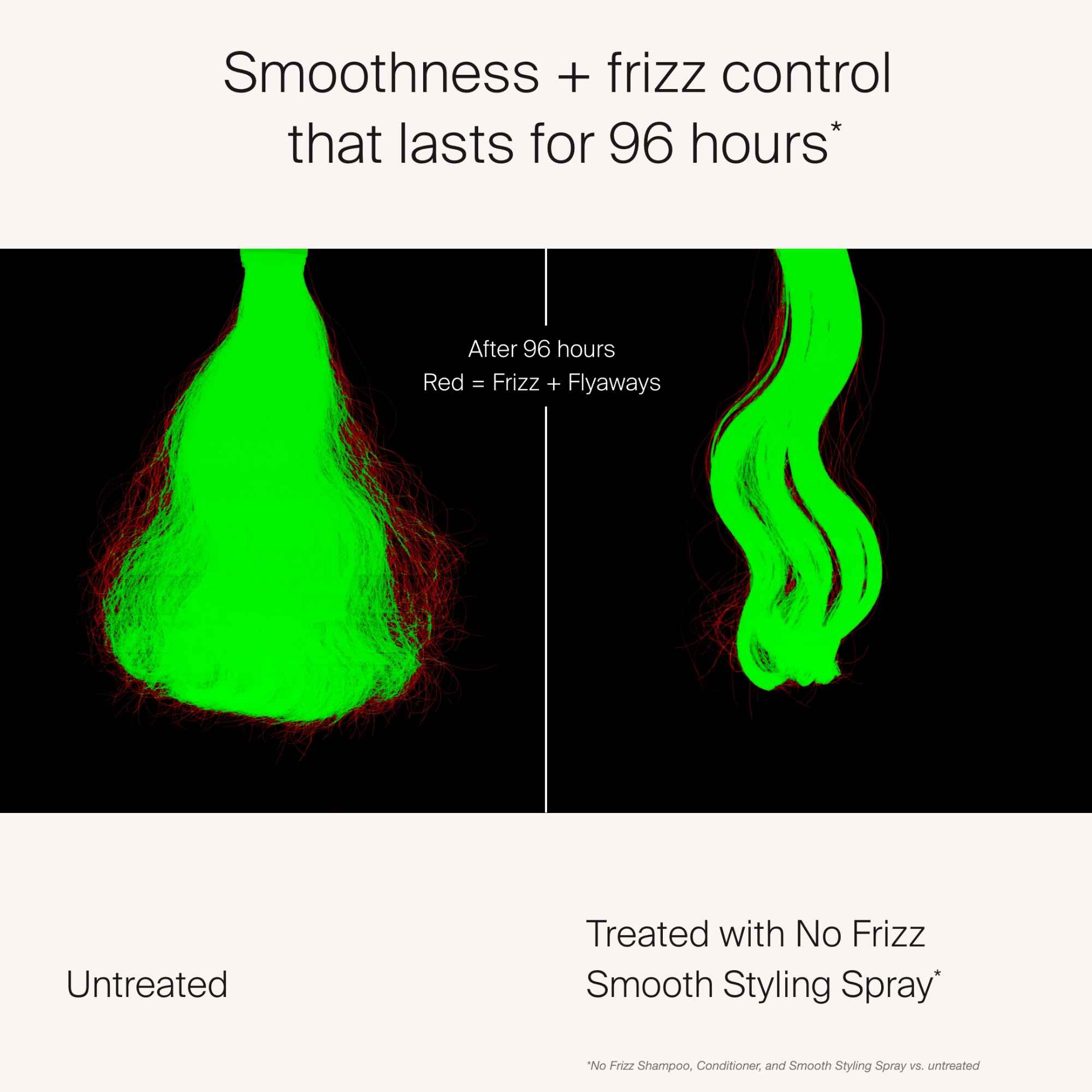 Side-by-side comparison after 96 hours: untreated hair shows more red frizz and flyaways, while hair treated with No Frizz Smooth Styling Spray appears smoother and has less frizz.
