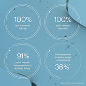 Four white circles show stats for Scalp Care Exfoliator: 100% said it removes buildup, 100% reduces excess oil, 91% reduces dry scalp flaking; clinically proven to exfoliate and cut excess oil by 36%. Blue water drop background.