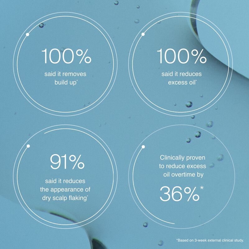 Four white circles show stats for Scalp Care Exfoliator: 100% said it removes buildup, 100% reduces excess oil, 91% reduces dry scalp flaking; clinically proven to exfoliate and cut excess oil by 36%. Blue water drop background.