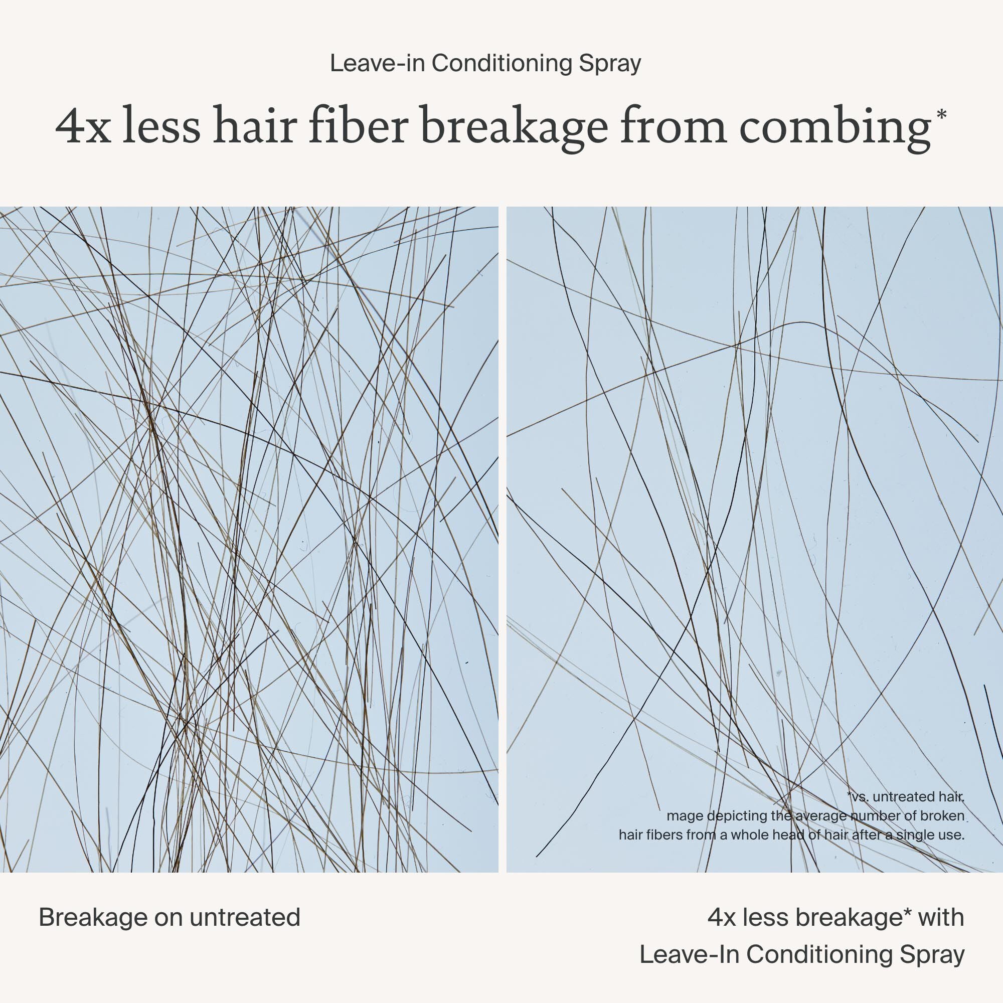 Side-by-side comparison shows untreated hair with more breakage, while Leave-In Conditioning Spray delivers 4x less breakage*, weightless conditioning, and lasting detangling for healthier-looking strands.