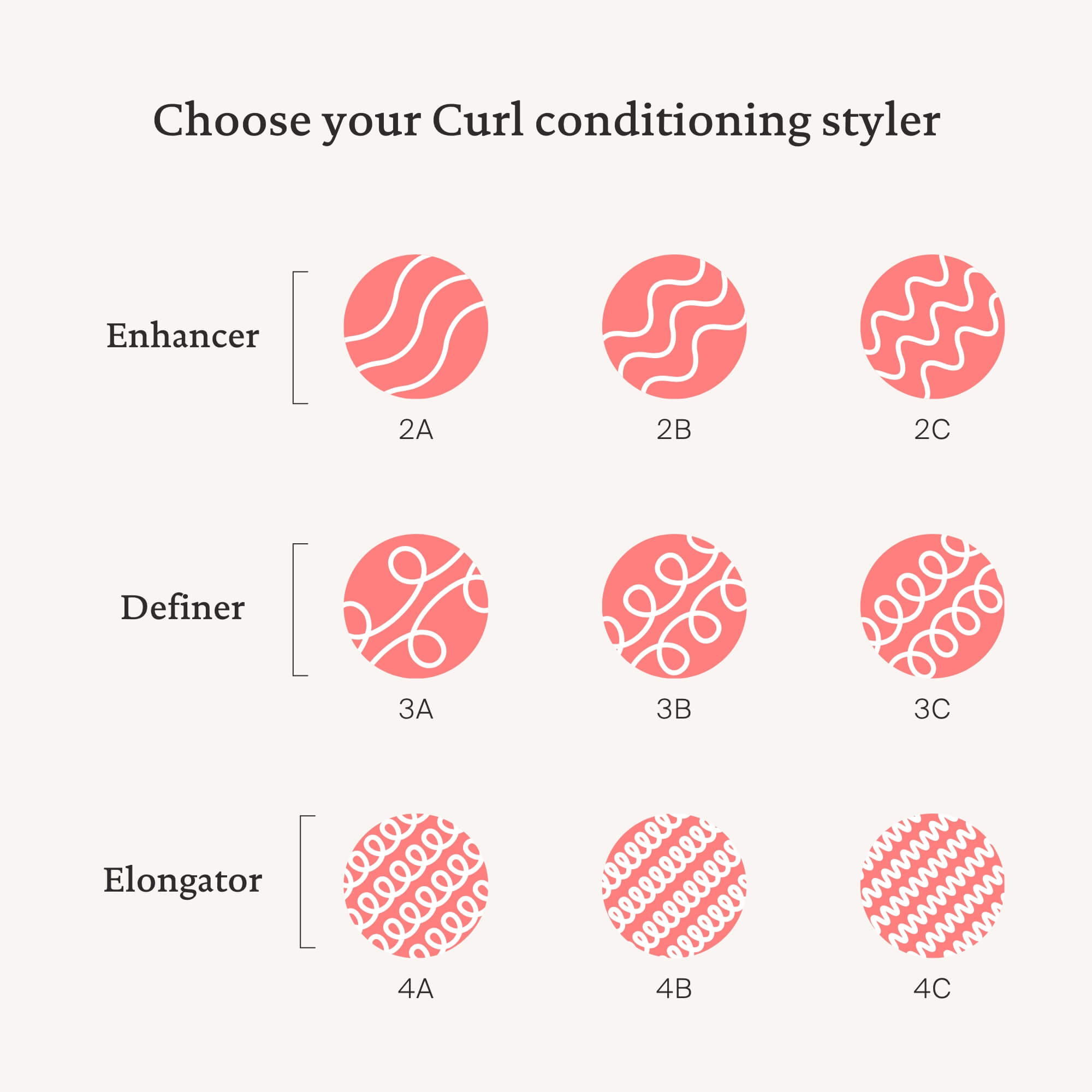 A chart displays curl types 2A–4C with conditioning styler suggestions: Curl Enhancer for 2A-2C, Definer for 3A-3C, and Elongator for 4A-4C. Each pink circle highlights the unique natural texture of each curl pattern.