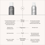 Comparison chart: The Perfect hair Day™ Limited Edition Mini Dry Shampoo absorbs oil, adds texture for volume, and extends time between washes for softer, fresher hair. Find out if this mini fits your routine and fragrance preference.