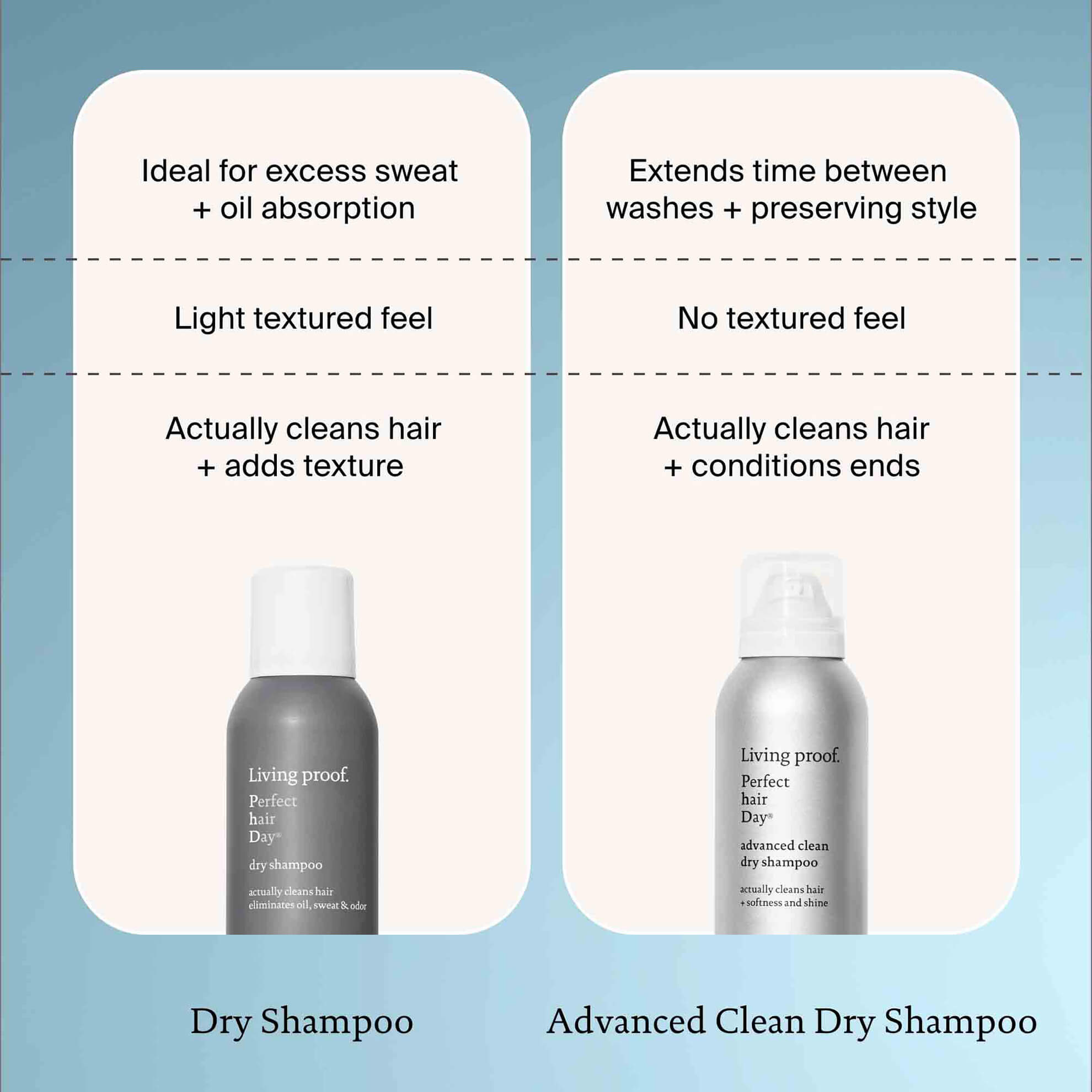 Comparison chart of two dry shampoos. Left: Original absorbs oil, light texture, cleans hair, adds texture. Right: Perfect hair Day™ Advanced Clean Dry Shampoo extends time between washes and gives softness while conditioning ends.
