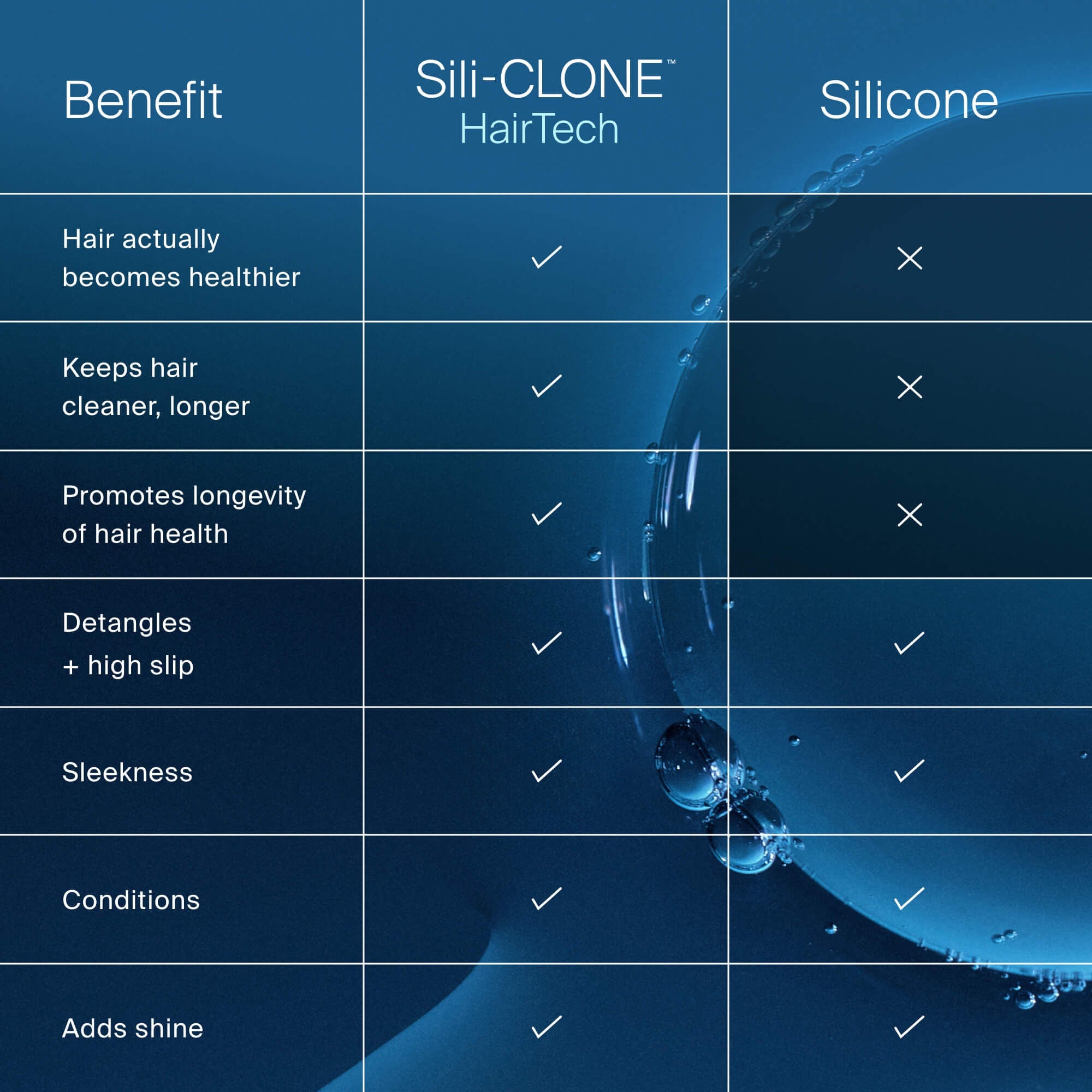 Silicone detangles with high slip, and adds sleekness, conditioning, and shine. Our Sili-CLONE HairTech does all that plus makes hair actually become healthier, keeps hair cleaner longer, promotes longevity of hair health.