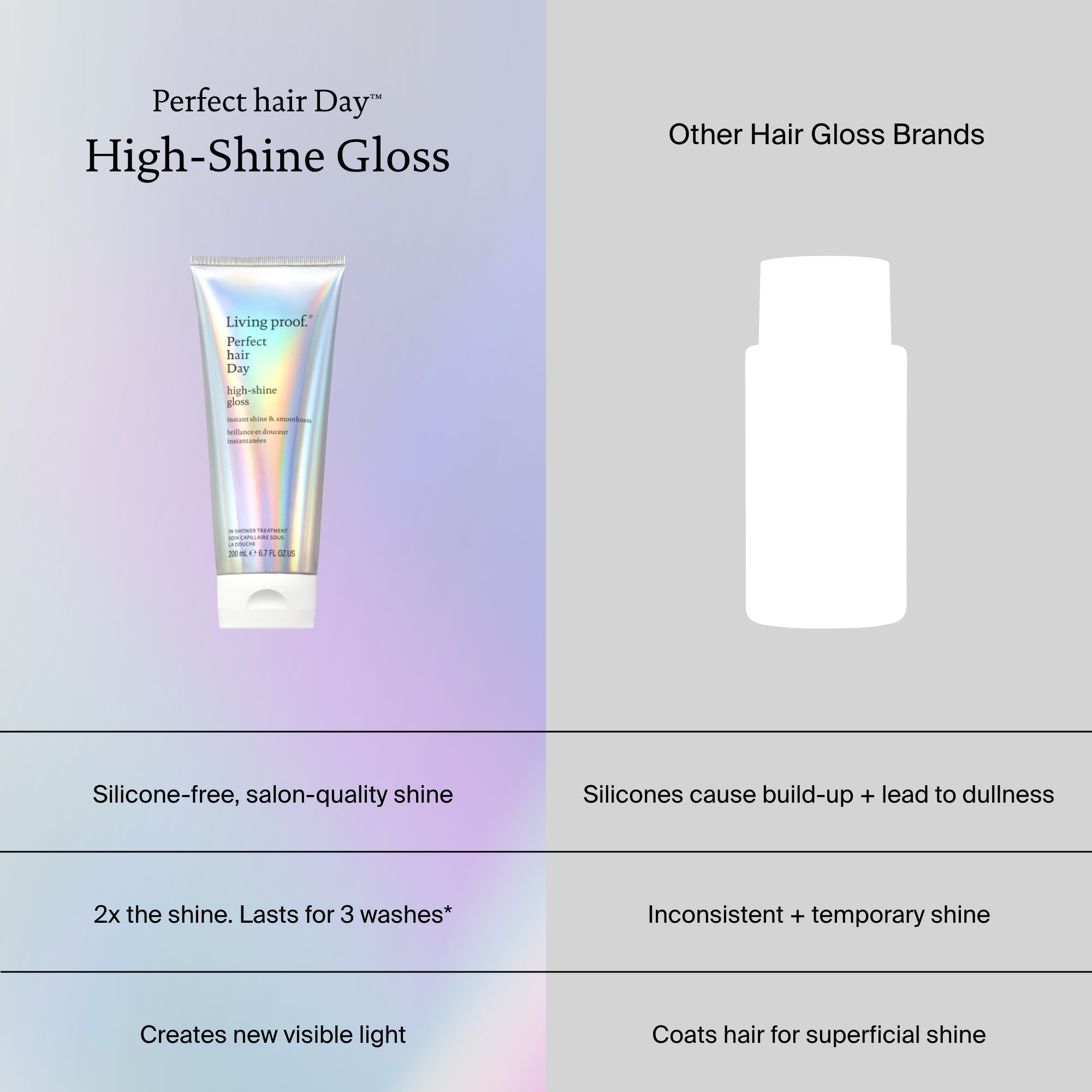 A side-by-side comparison of Perfect hair Day™ High-Shine Gloss and other hair gloss brands shows salon-quality, long-lasting shine and smoothness with Perfect hair Day™, while typical in-shower glosses give only temporary results.