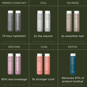 Grid of six pairs of shampoo and conditioner bottles, including Curl Shampoo with 3x curl strength, plus options like silicone-free or low-lather shampoos. Each is labeled with benefits such as 72-hour hydration, 2x volume, and more.