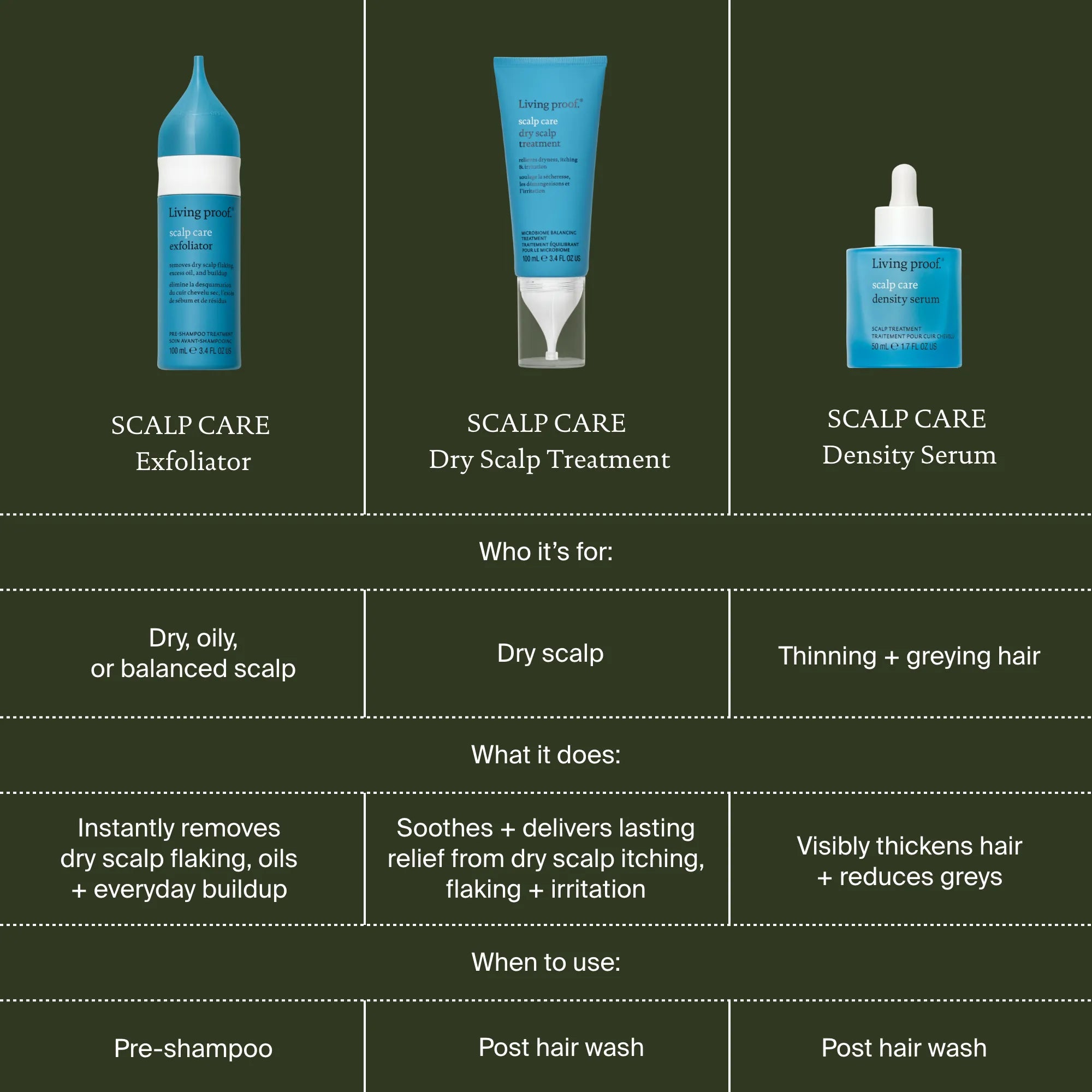 Scalp care product lineup with descriptions on a green background
