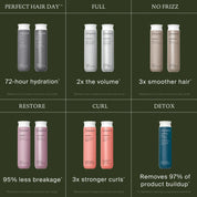 Grid of Living Proof hair care, featuring Full Shampoo and Sili-CLONE HairTech pairs labeled by benefits: hydration, fullness, smoothness, breakage reduction, curl strength, and buildup removal—shown with claims and bottles.