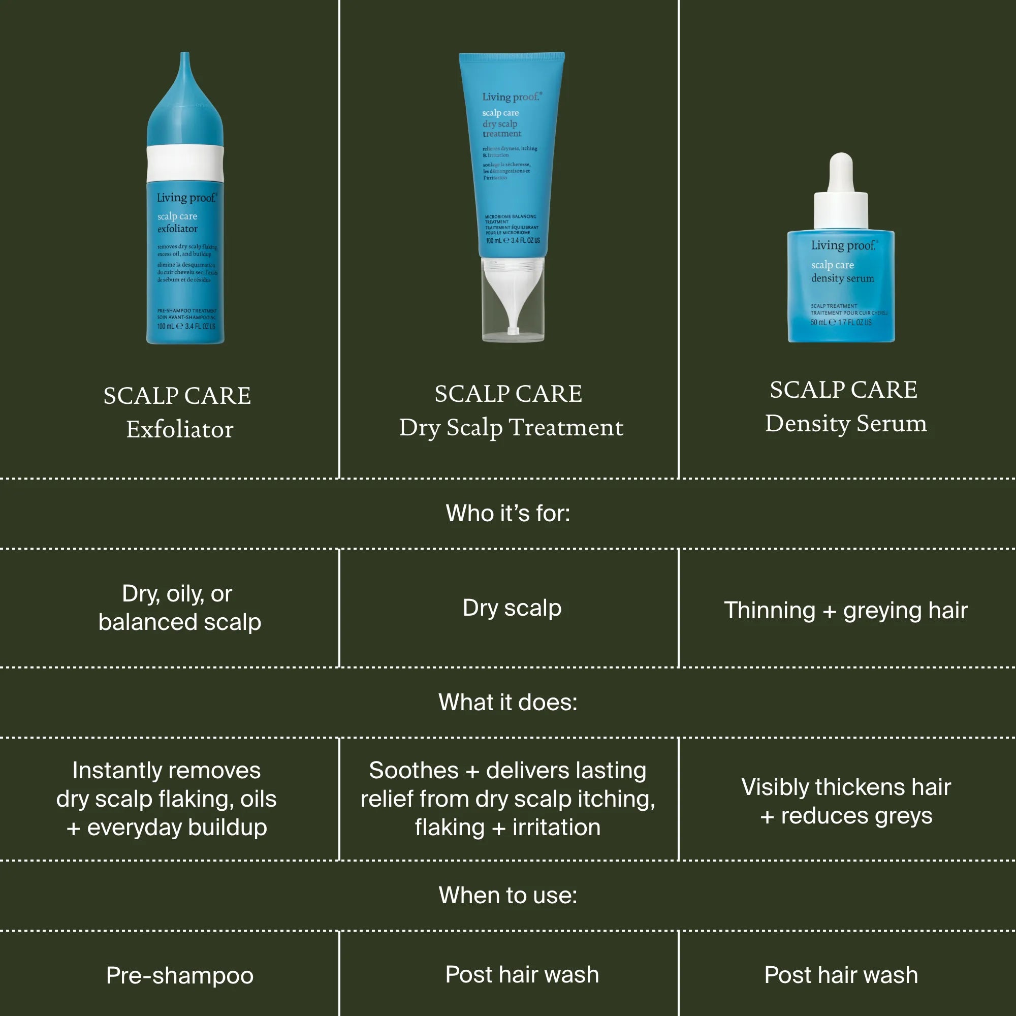Scalp care product lineup with descriptions on a green background