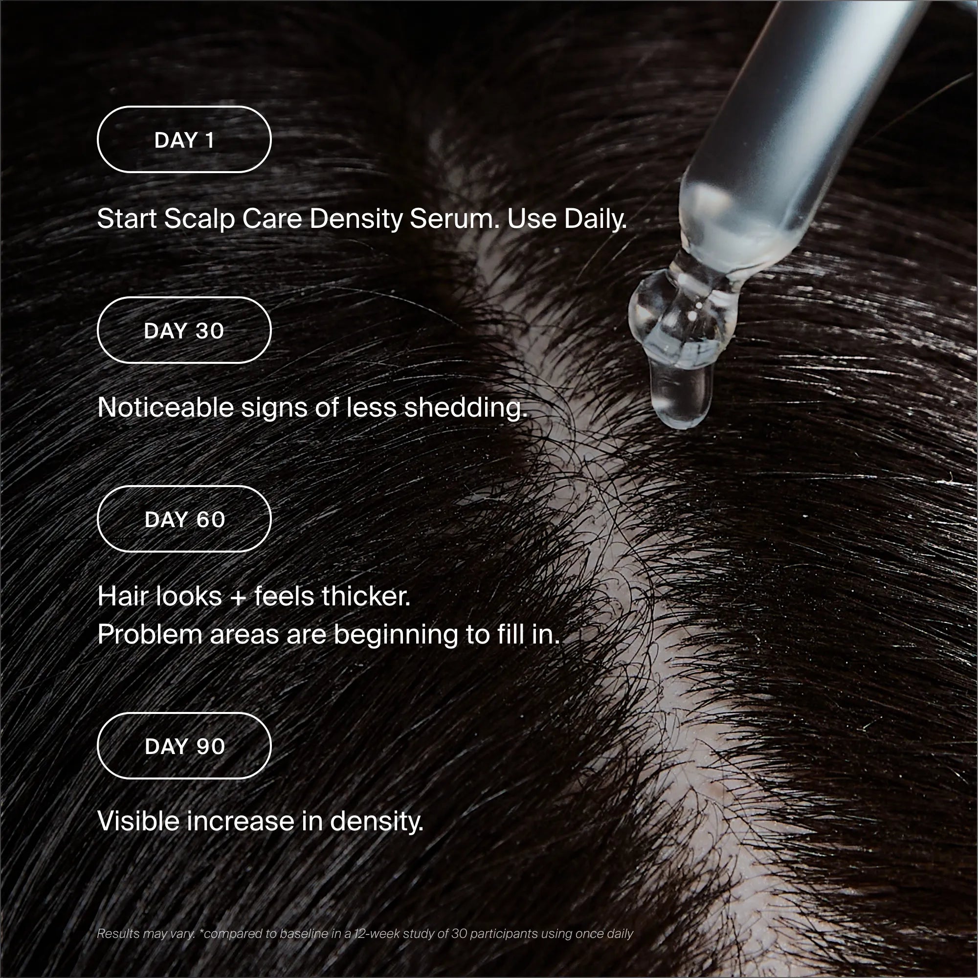 Scalp care density serum being applied to hair with text showing results over time.