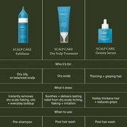 Comparison chart of three blue Living Proof hair products: Scalp Care Exfoliator, Dry Scalp Treatment, and Density Serum. See benefits, target issues like dry scalp flaking, usage timing, and pre-shampoo scalp treatment tips on a green background.