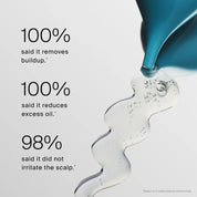 Clear serum pouring from a blue bottle with text: 100% said Scalp Care Exfoliator removes buildup, 100% said it reduces excess oil, and 98% said it didn’t irritate their scalp.