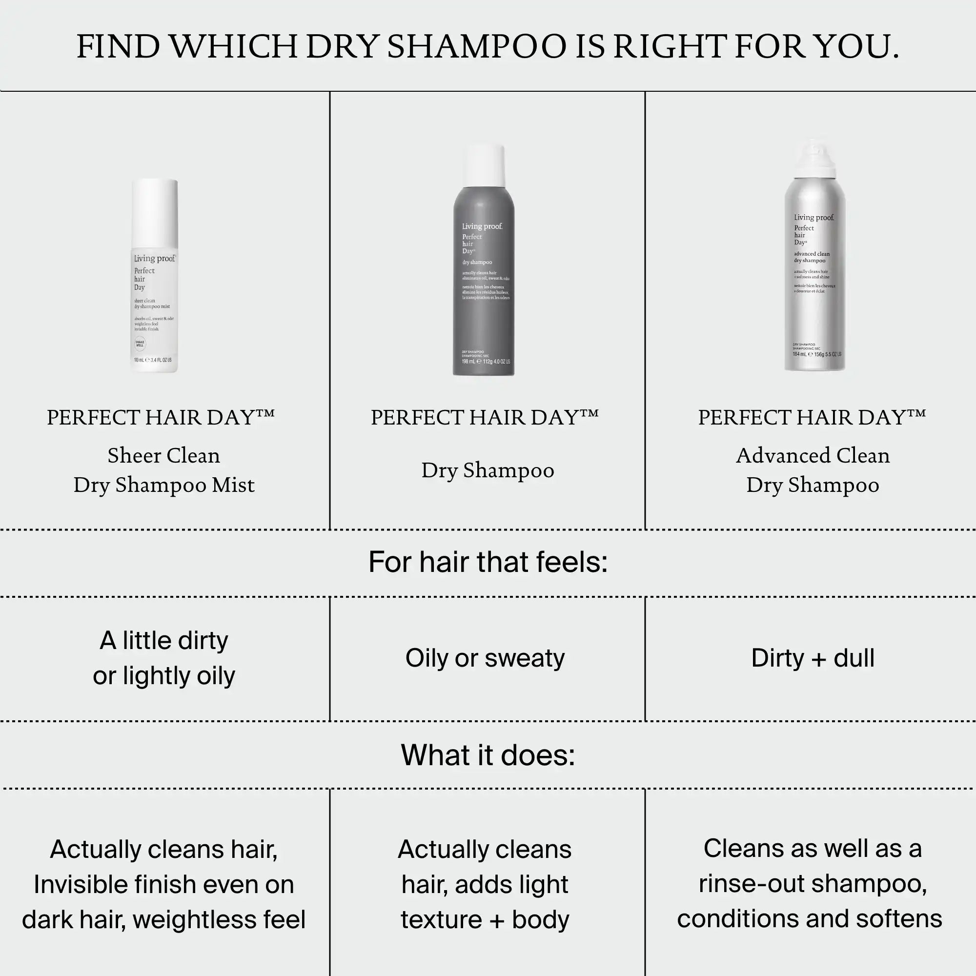 Comparison chart showing three Perfect hair Day™ dry shampoos for different hair needs: Sheer Clean Dry Shampoo Mist, a non-aerosol mist with micellar technology for slightly oily hair; Dry Shampoo for oily/sweaty hair; and Advanced Clean for dirty, dull hair, with descriptions under each.