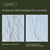 Side-by-side images show more breakage on untreated hair (left) versus fewer broken hairs with Leave-In Conditioning Spray (right), proving 4x less breakage and superior protection. Text: LAB PROOF.