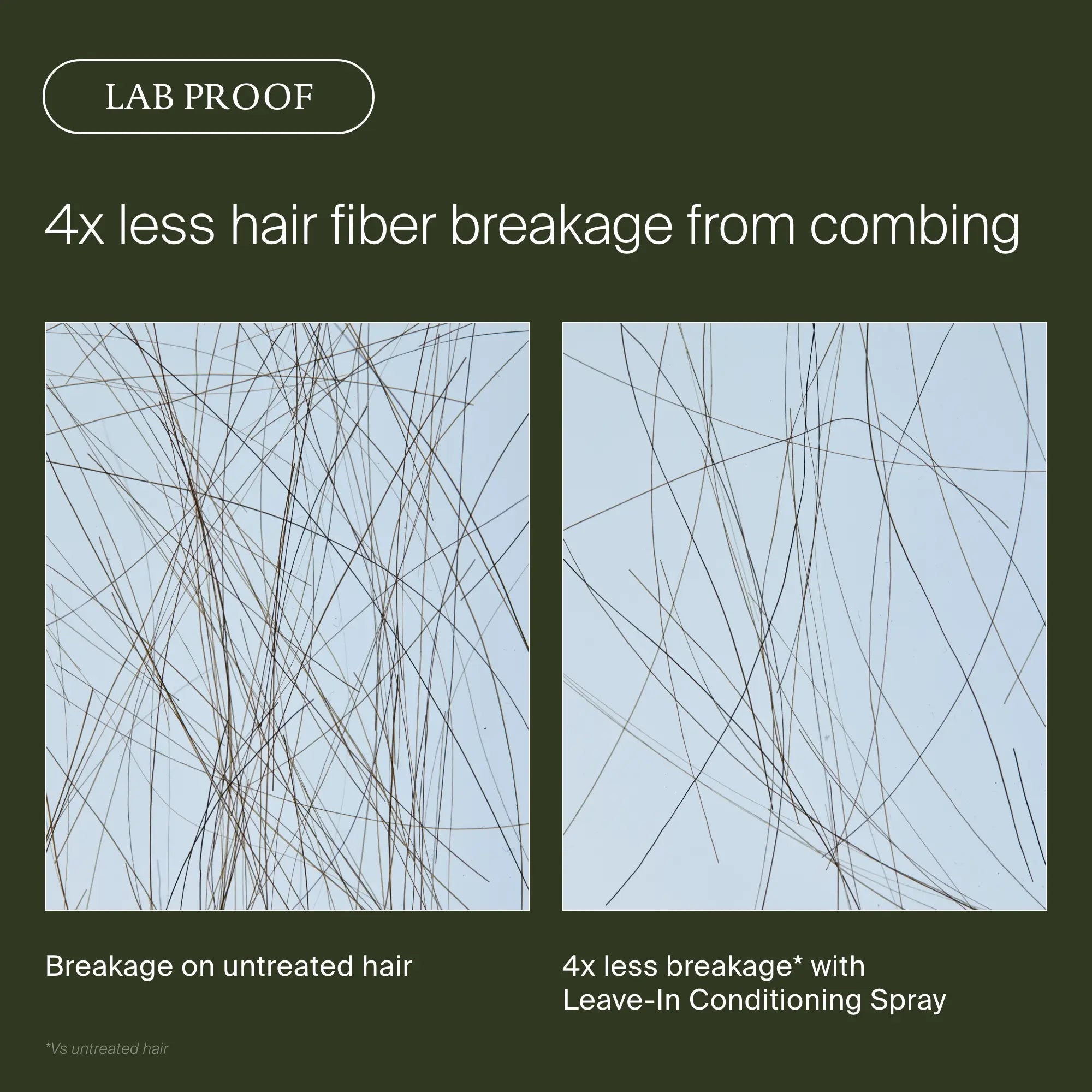 Side-by-side images show more breakage on untreated hair (left) versus fewer broken hairs with Leave-In Conditioning Spray (right), proving 4x less breakage and superior protection. Text: LAB PROOF.