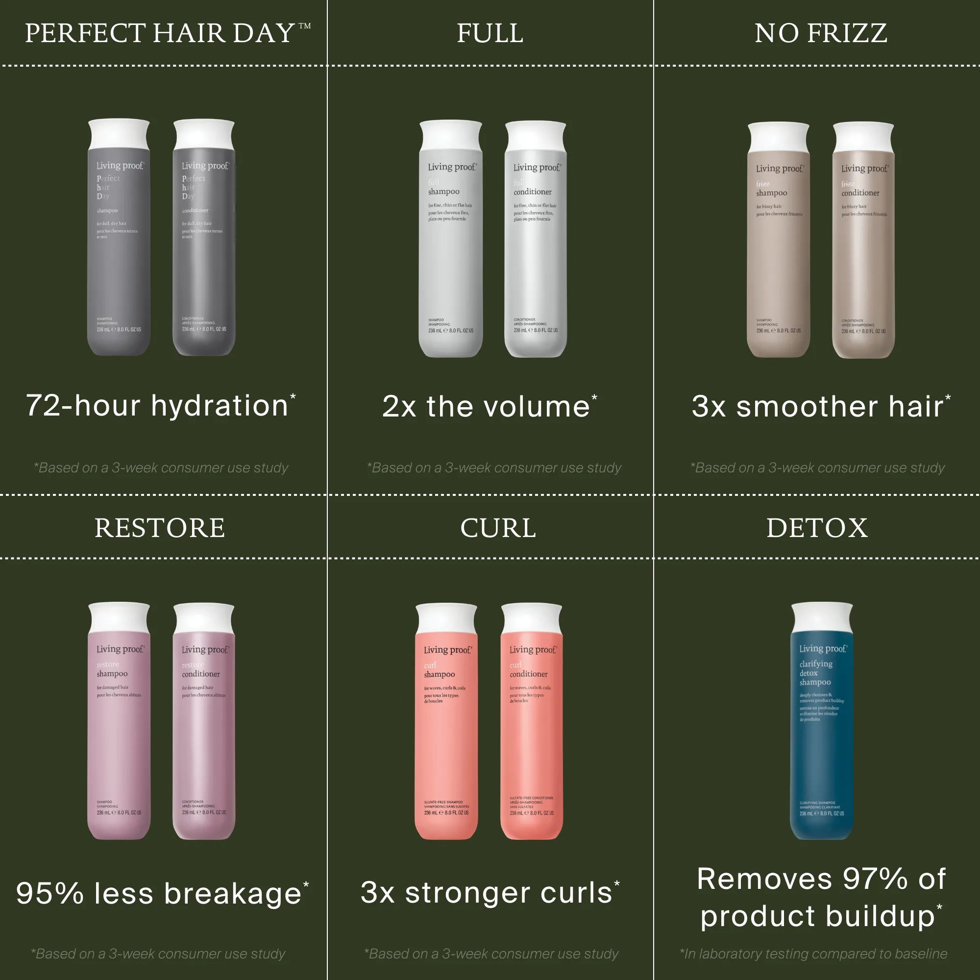 A chart featuring No Frizz Conditioner by Living Proof with Sili-CLONE HairTech, labeled for benefits: 72-hour hydration, frizz control, 3x smoother hair, less breakage, stronger curls, and buildup removal.