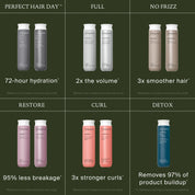 A chart shows six pairs of Living Proof Restore Conditioner bottles labeled by benefits—hydration, volume, smoothness, reverse damage, curl strength, and buildup removal—all highlighting Sili-CLONE HairTech and luxe conditioning.