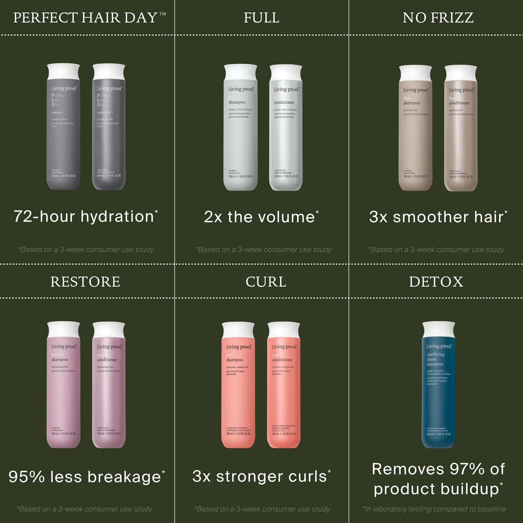 A chart shows six pairs of Living Proof Restore Conditioner bottles labeled by benefits—hydration, volume, smoothness, reverse damage, curl strength, and buildup removal—all highlighting Sili-CLONE HairTech and luxe conditioning.