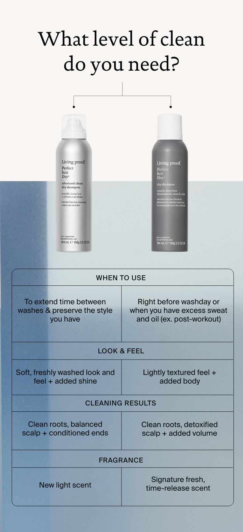 What level of clean do you need? What level of clean do you need?