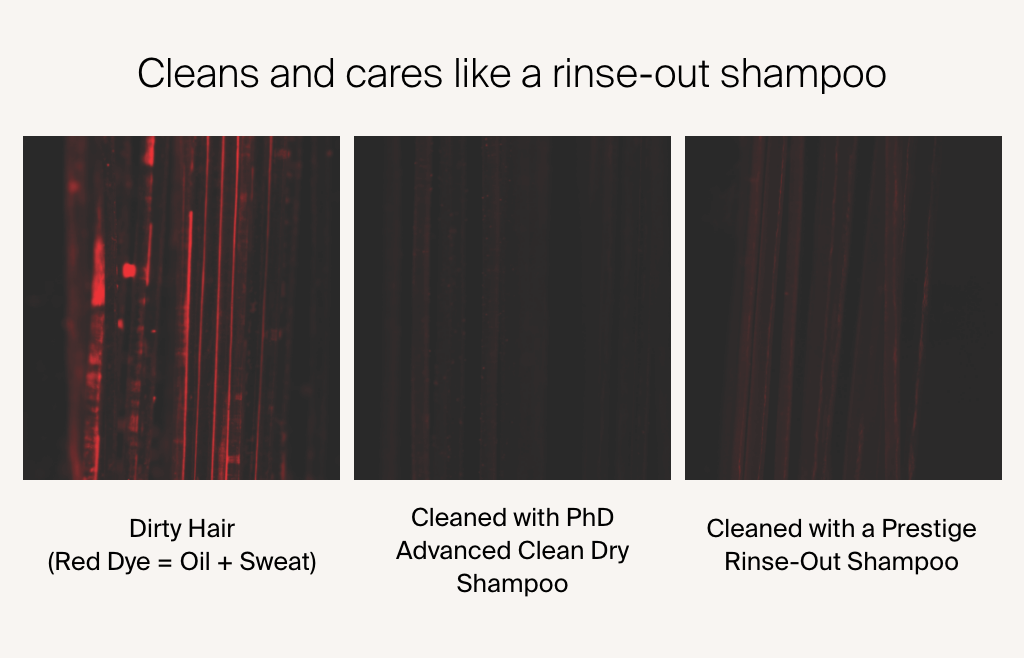 Image demonstrating how Living Proof's Advanced Clean Dry Shampoo is more effective than a prestige rinse-out shampoo.