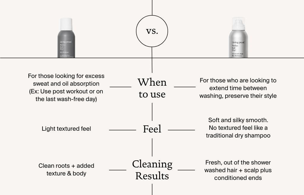 Image comparing Living Proof's original Dry Shampoo with their Advanced Clean Dry Shampoo.